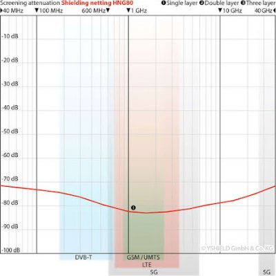 Avskärmande väv HNG 80dB 90cm