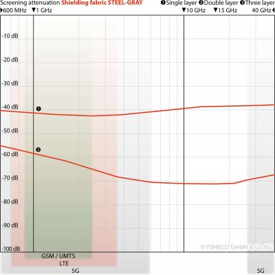 Steel-Gray | Avskärmande tyg | För gardiner, sängkläder och filtar