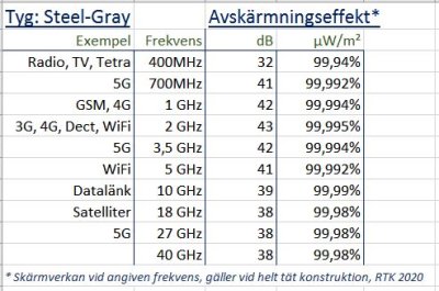 Strålningsskyddande Filt TDG | Steel-Gray | 1,4x2m