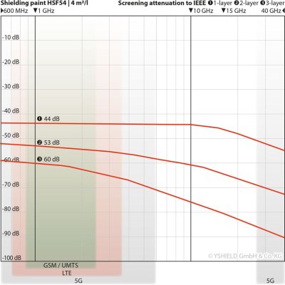 Avskärmande färg HSF54 | 1 Liter
