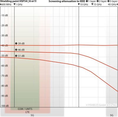Avskärmande färg HSF54 | 1 Liter