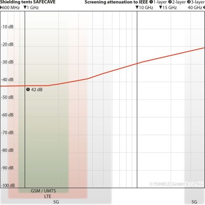 Avskärmande Tält | Safecave BSTS | Storlek enkelsäng