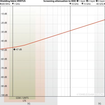 Swiss-Shield VENTUS | Avskärmande tyg | Idealiskt för baldakin el gardin 